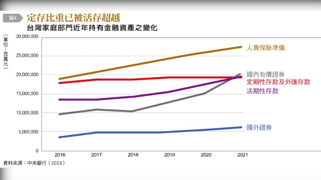 台灣家庭部分近年持有金融資產之變化。(圖/銀行家提供)
