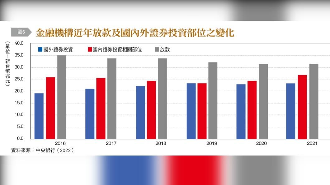金融機構近年放款及國內外證券投資部位之變化。(圖/銀行家提供)
