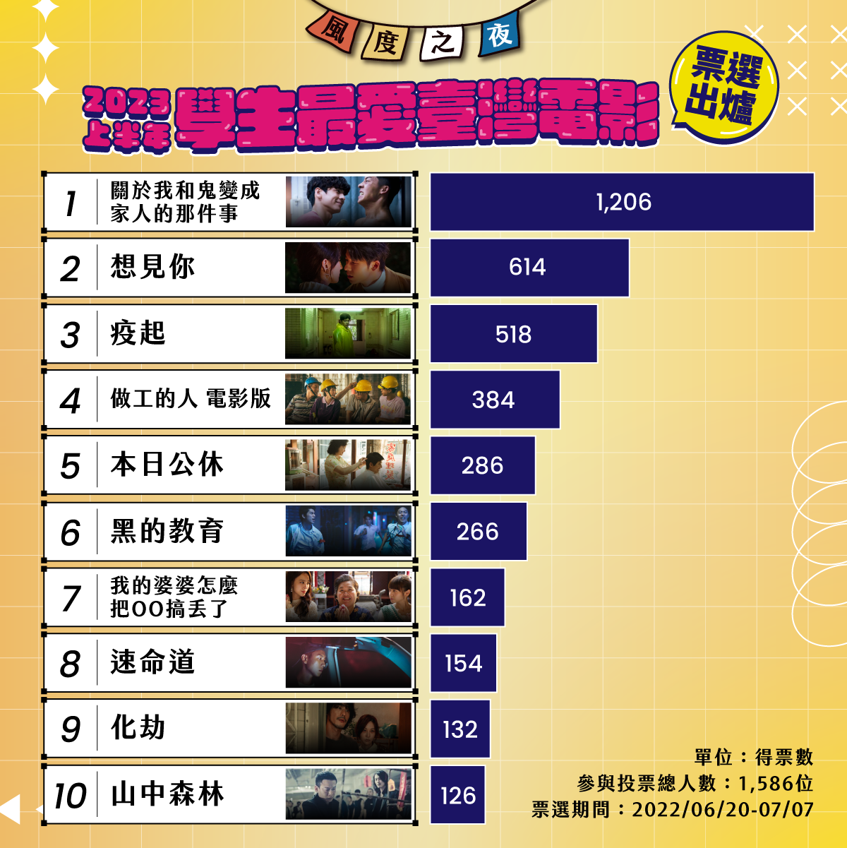 「2023上半年學生最愛臺灣電影票選活動」票選結果出爐。（圖／風度影業提供）