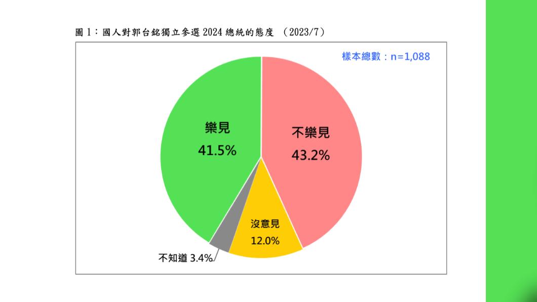 台灣民意基金會今公布民調顯示, 4成2樂見選民樂見郭台銘獨立參選2024總統大選。(圖/台灣民意基金會提供)