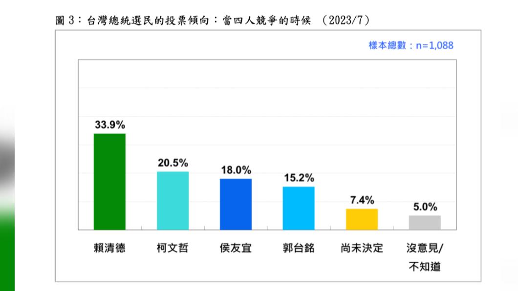 台灣民意基金會今公布民調顯示, 郭台銘若獨立參選2024總統大選支持度僅1成5。(圖/台灣民意基金會提供)