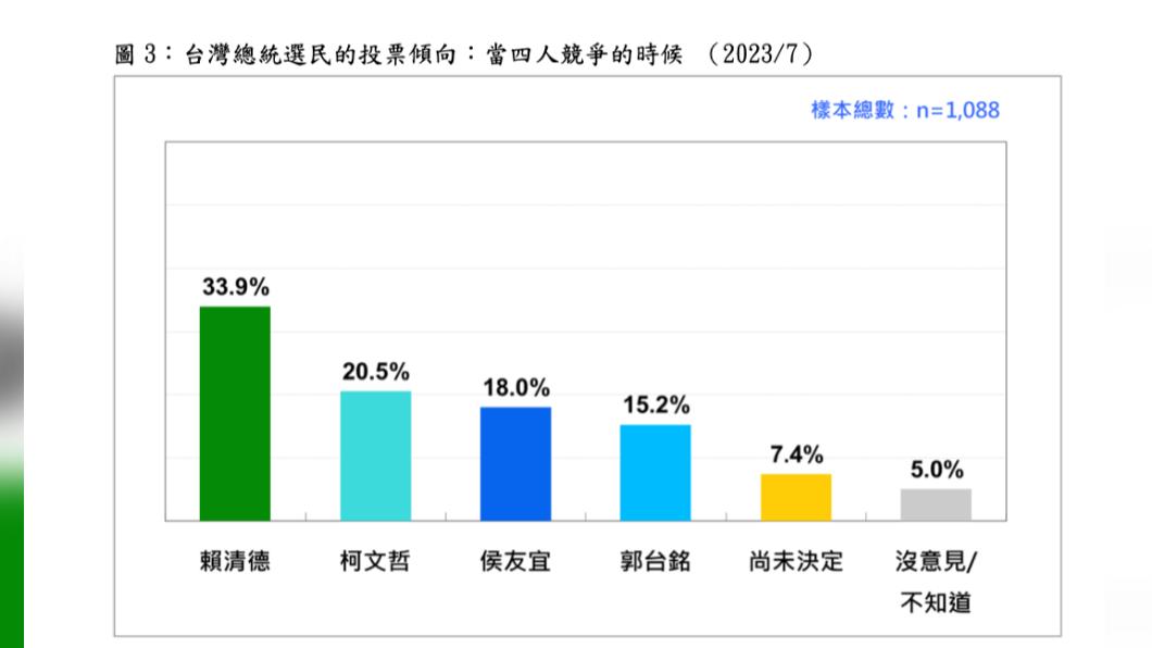 台灣民意基金會今公布最新民調顯示，若郭台銘獨立參選將衝擊侯友宜、柯文哲選情。（圖/台灣民意基金會提供）/