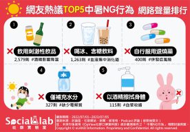 「5大中暑NG行為」網路聲量排行。(圖/社群實驗室)