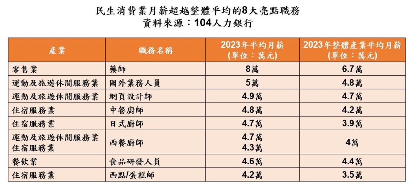 民生消費業8大高薪職務。(圖/104人力銀行提供)