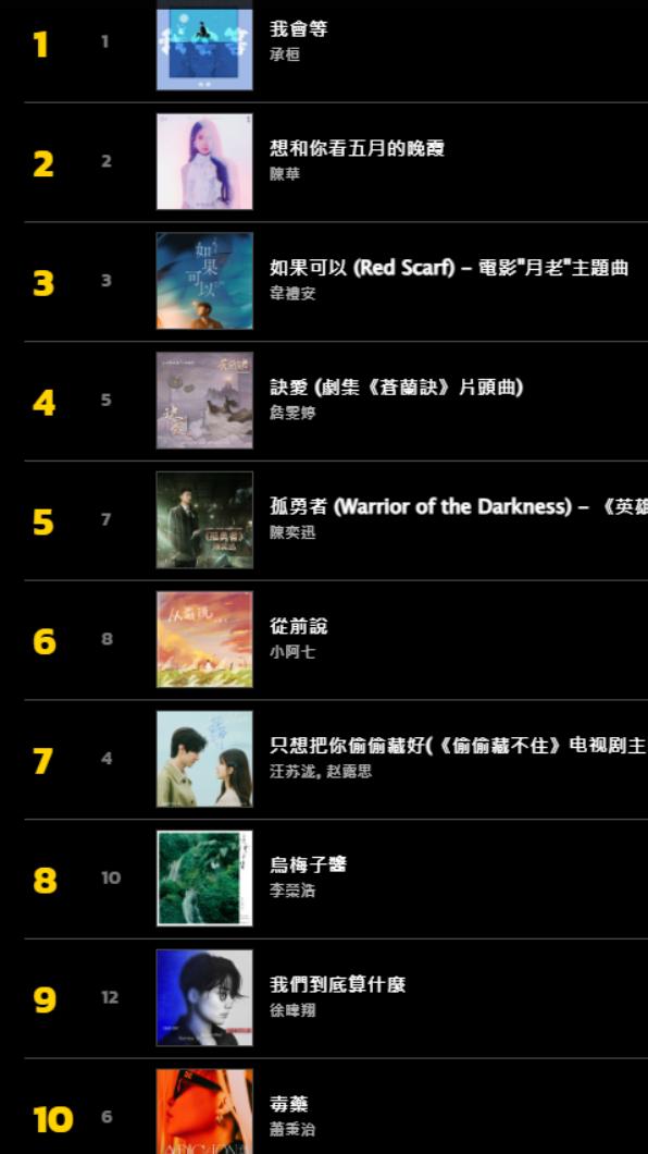今(20)日KKBOX華語新歌日榜榜單。(圖/翻攝自KKBOX)