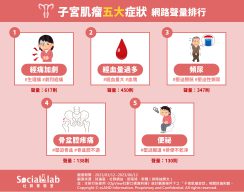 子宮肌瘤五大症狀聲量排行。(圖/社群實驗室)