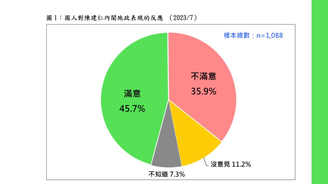 台灣民意基金會今(21日)公布最新民調顯示,有46%民眾滿意行政院長陳建仁內閣施政表現、36%不滿意。(圖/台灣民意基金會提供)