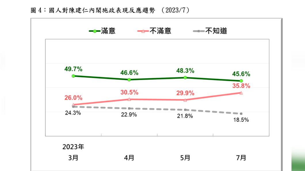 台灣民意基金會指出,陳內閣滿意度相較5月時的民調,滿意者減少2.6個百分點。(圖/台灣民意基金會提供)