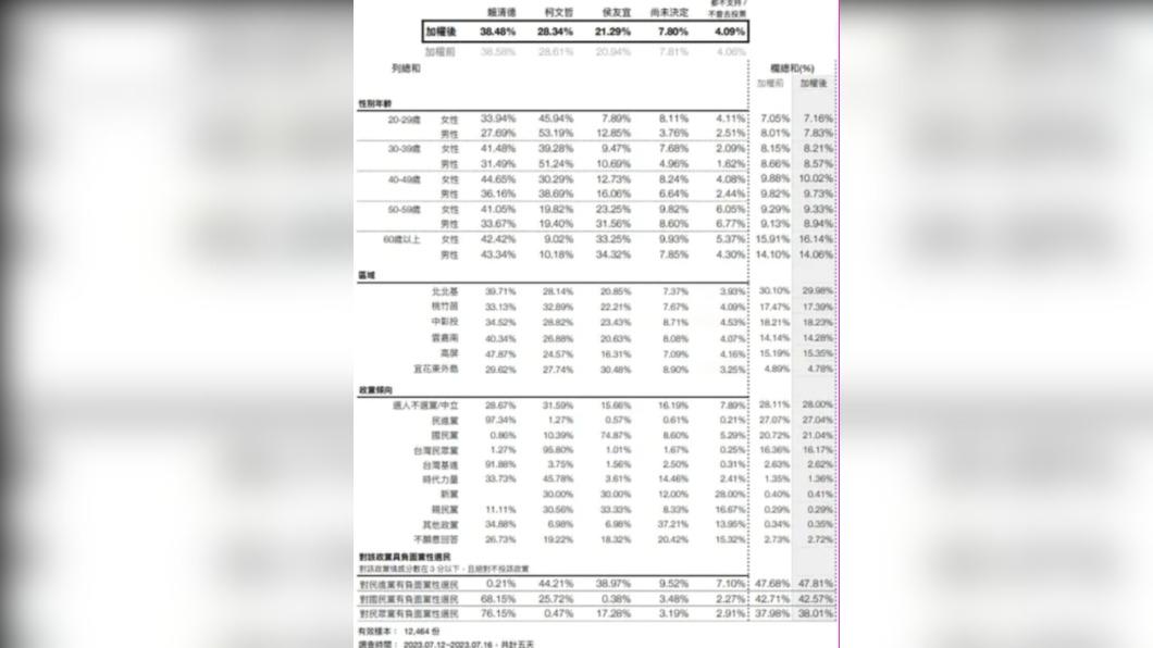 「貓貓頭社長」指出20-29歲年輕女性支持度中,柯文哲仍遠勝過賴清德。(圖/翻攝自Dcard)