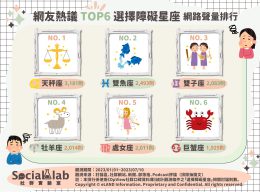 網友熱議「選擇障礙」星座前6名。（圖／社群實驗室）