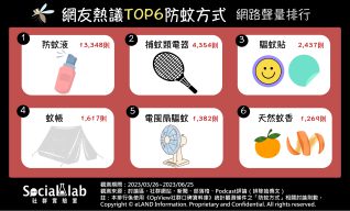 網友熱議Top6防蚊方式。(圖/社群實驗室)