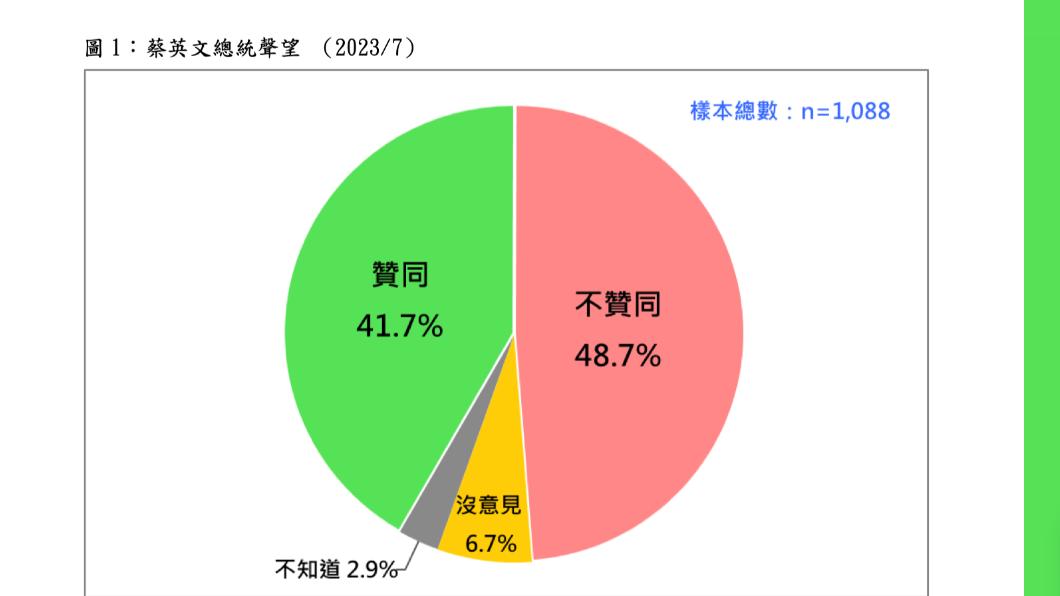 台灣民意基金會今(22日)公布蔡英文總統聲望的即時民調顯示,四成二基本上贊同蔡英文總統處理國家大事的方式,四成九不贊同。(圖/台灣民意基金會提供)
