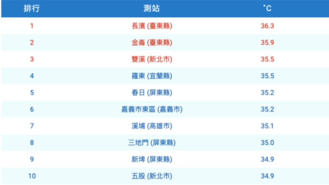 氣象局截止中午高溫排行。(圖/翻攝氣象局)