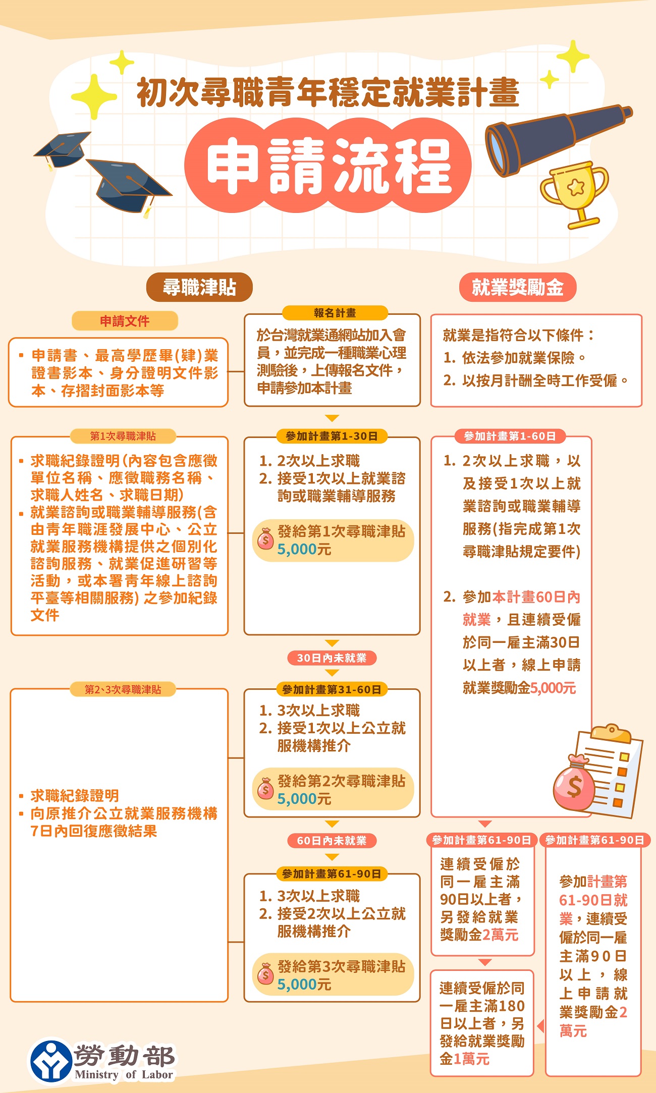 初次尋職青年穩定就業計畫申請流程。（圖／勞動部）