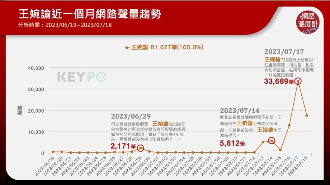 王婉諭近一個月網路聲量。（圖／網路溫度計）