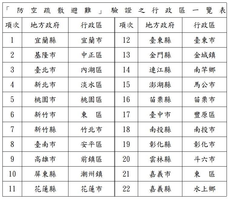 各縣市採「車停人疏散」演習行政區。(圖/國防部提供)