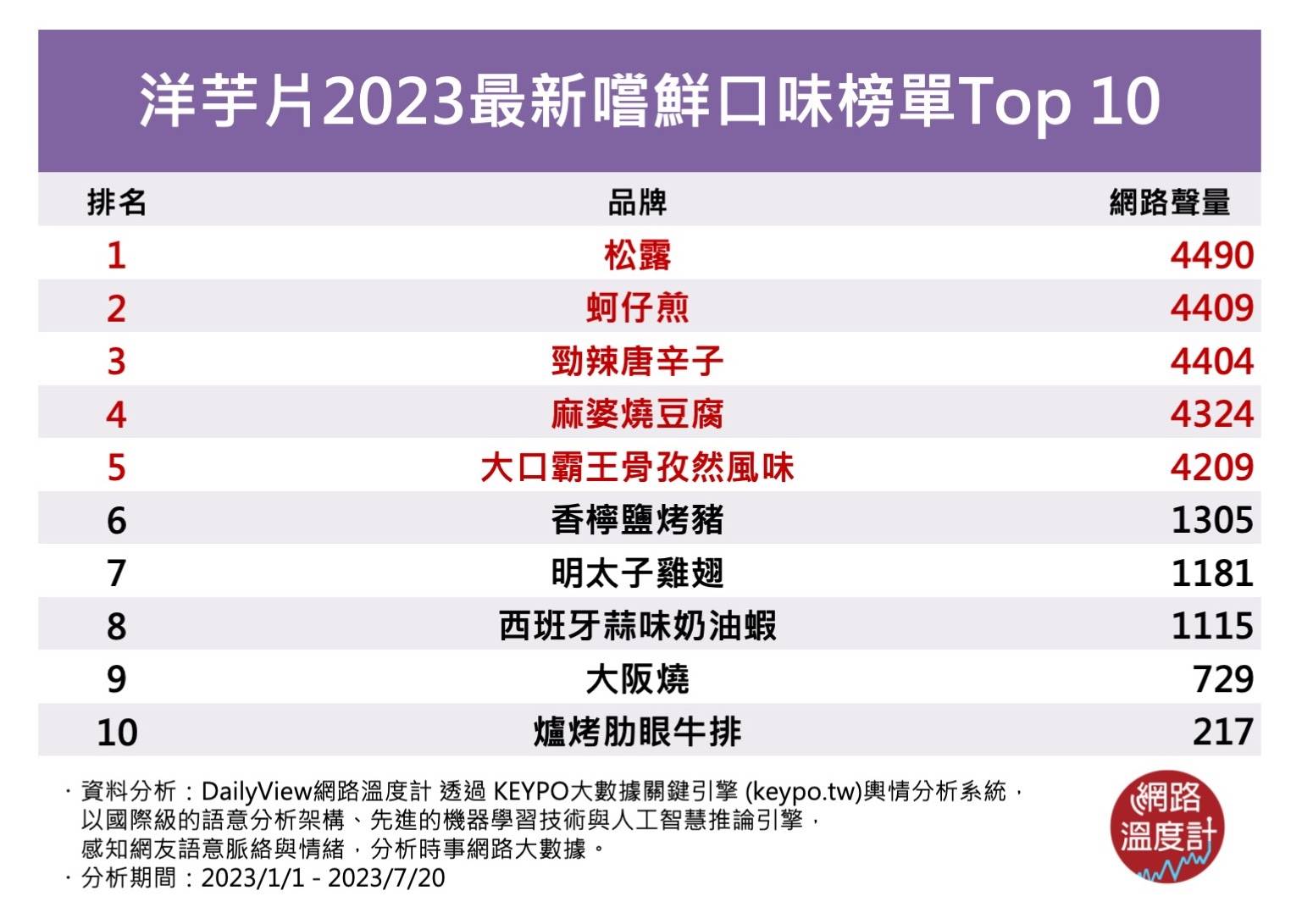 台灣吃得到的洋芋片口味榜單Top 10。(圖/網路溫度計)
