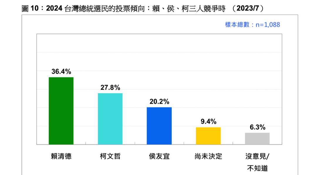 台灣民意基金會公布最新民調，賴清德36.4％愜意領先　柯文哲27.8％、侯友宜20.2％ 。（圖/台灣民意基金會提供）