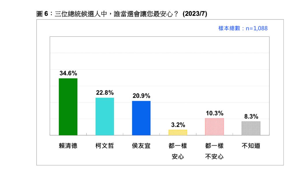 台灣民意基金會公布最新民調，賴清德36.4％愜意領先　柯文哲27.8％、侯友宜20.2％ 。（圖/台灣民意基金會提供）