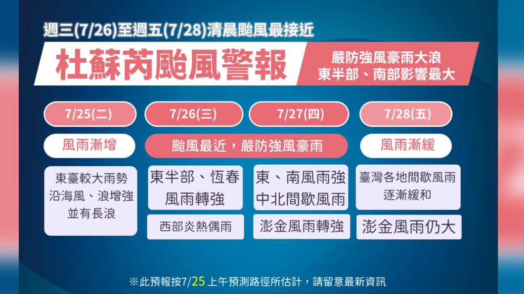 杜蘇芮明後天最近 東半部「紫爆」恐大豪雨、一張圖看風雨