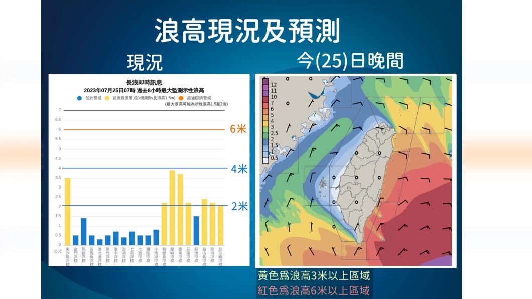 杜蘇芮外圍環流帶來強風，沿海偵測到6米以上長浪。（圖／氣象局提供）