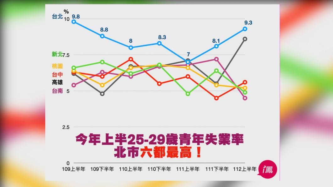台北市25至29歲青年失業率六都最高。（圖／林延鳳議員辦公室提供）
