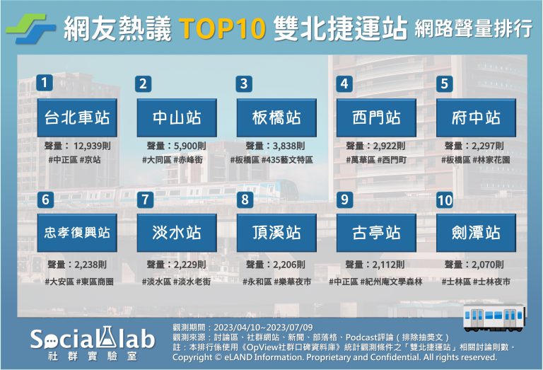 Top10雙北捷運站網路聲量排行。(圖/社群實驗室)