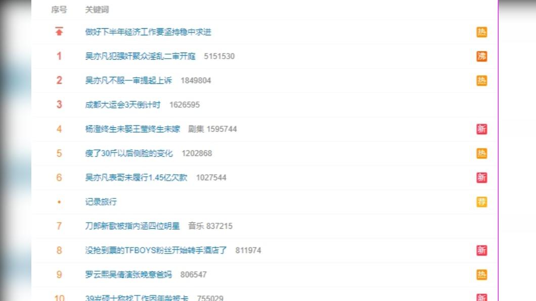 吳亦凡再次上訴的報導,很快在微博引起熱議衝上熱搜榜。(圖/翻攝自微博)
