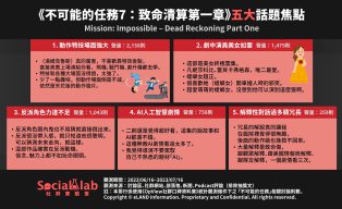 《不可能的任務7：致命清算第一章》五大話題焦點。（圖／社群實驗室）