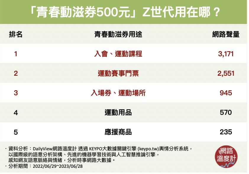 「青春動滋券500元」Z世代用在哪？。（圖／網路溫度計）