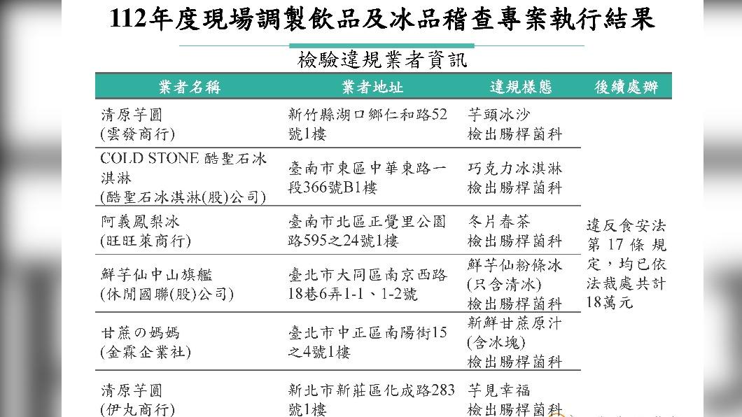 專案揪出6件不合格。（圖／食藥署提供）