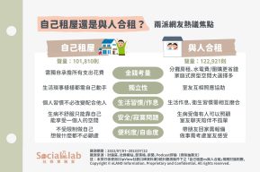 自己租屋還是與人合租? 兩派網友熱議焦點。(圖/社群實驗室)