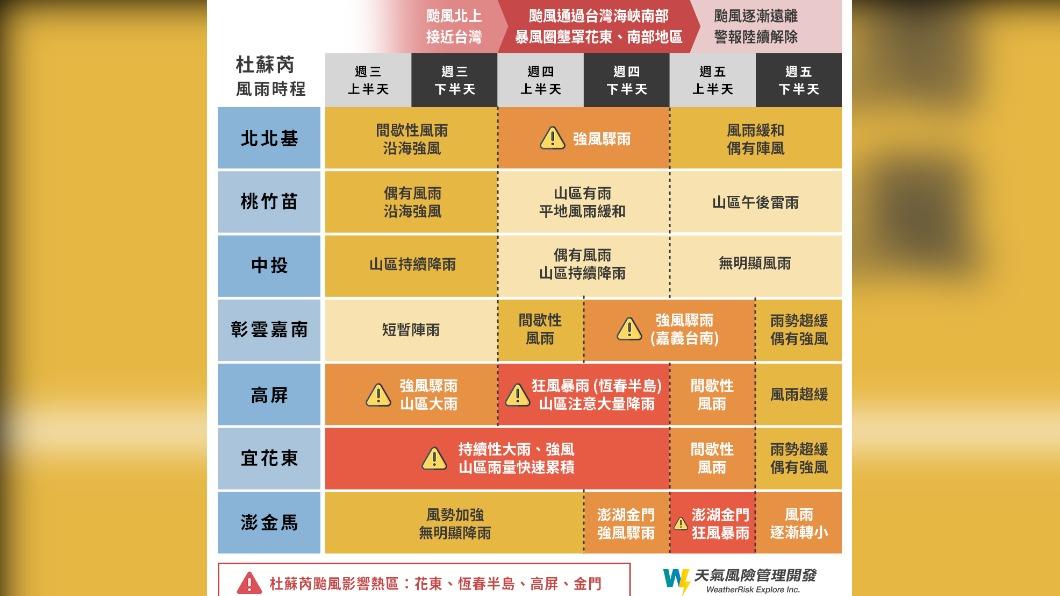 一張圖看杜蘇芮風雨時程!明北北基強風驟雨 高屏狂風暴雨