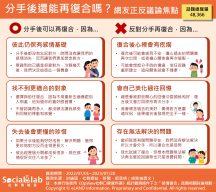 網友針對「分手後還能再復合嗎」的討論焦點。(圖/社群實驗室)