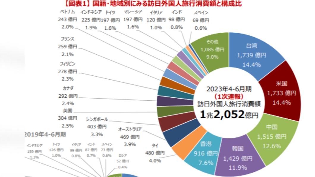 在日本觀光廳公布的赴日外國遊客旅遊消費支出中,台灣旅客以1739億日圓居冠,中國旅客位居第3。(圖/翻攝自日本觀光廳網站)