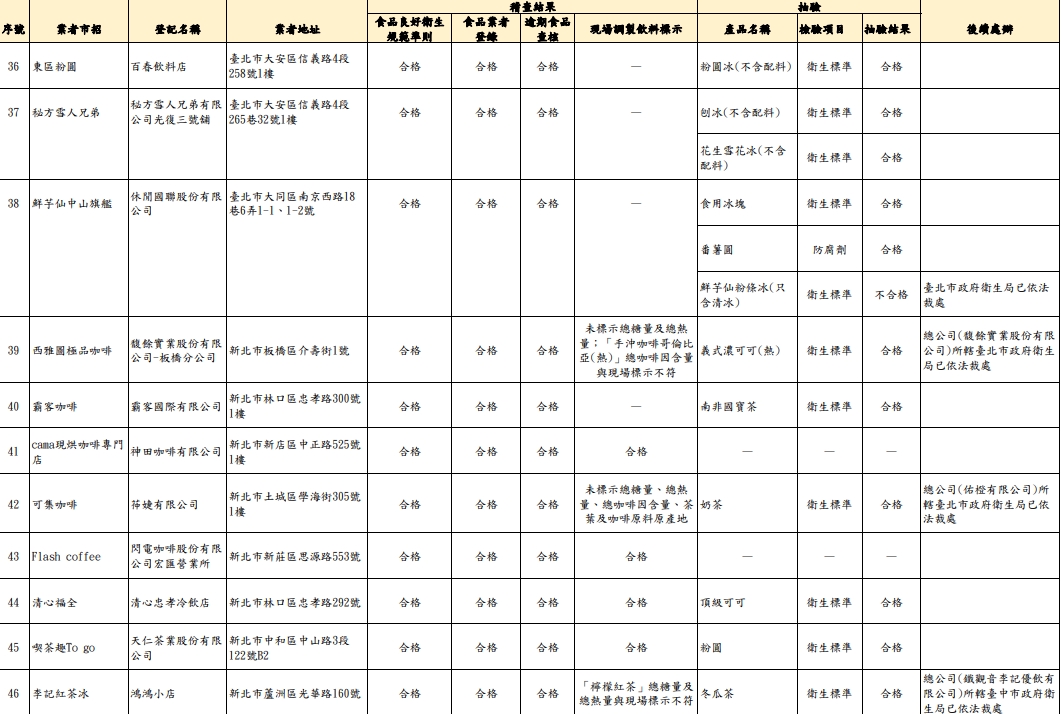檸檬紅茶熱量與標示不符。(圖/翻攝自食藥署官網)