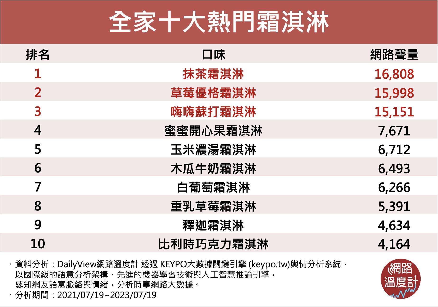 全家十大熱門霜淇淋。（圖／網路溫度計）