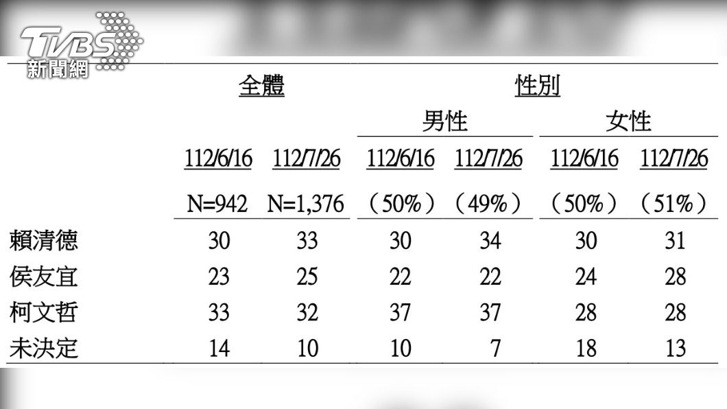 在性別支持度的部分，身陷「仇女」爭議的柯文哲變化不大，但可以看到部分未決定女性選票多跑向侯友宜。（圖／TVBS）