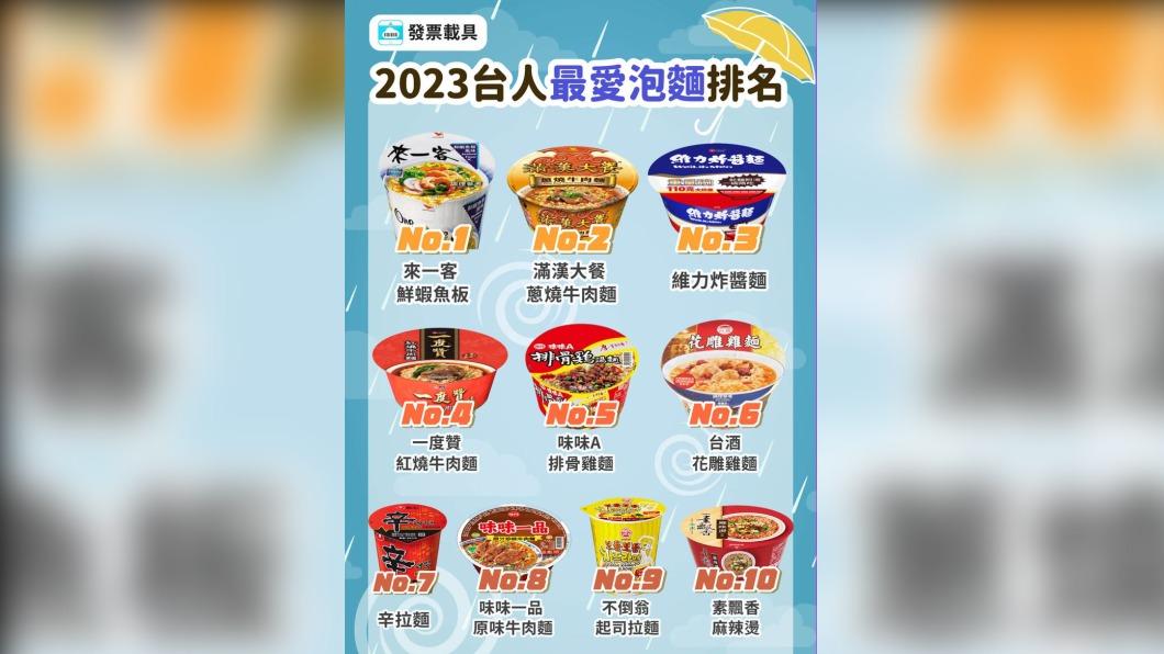 發票載具APP統計，台灣人最愛前十大泡麵品項，引起網友議論。（圖／翻攝自發票載具臉書）