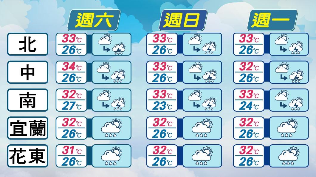 週六(29日)至週一(31日)各地天氣預報。(圖/TVBS)