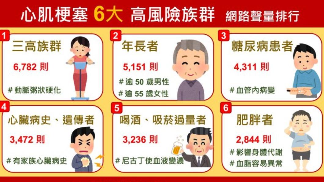 心肌梗塞6大高風險族群。(圖/社群實驗室)