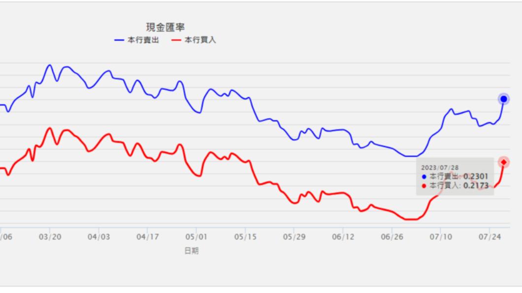 自7月初的最低點以來，日幣匯價已漲至1個半月來的新高。 （圖／翻攝自台銀網站）