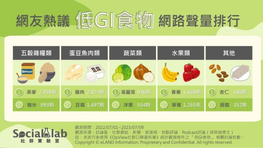 網友推薦的低GI食物。(圖/社群實驗室)