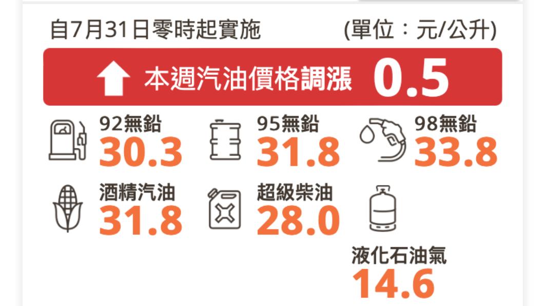 明起中油汽油調漲0.5元。(圖/中油官網)