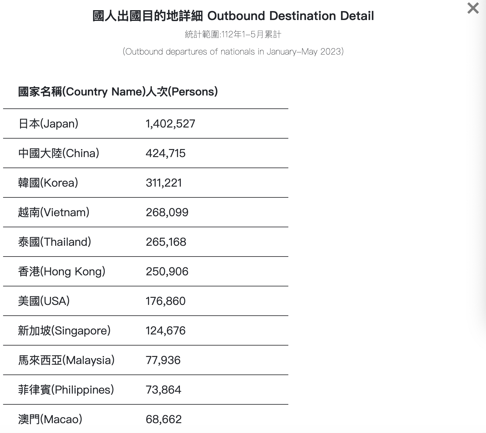 觀光局統計今年上半年國人出國目的地。(圖/翻攝自交通部觀光局統計資料庫)
