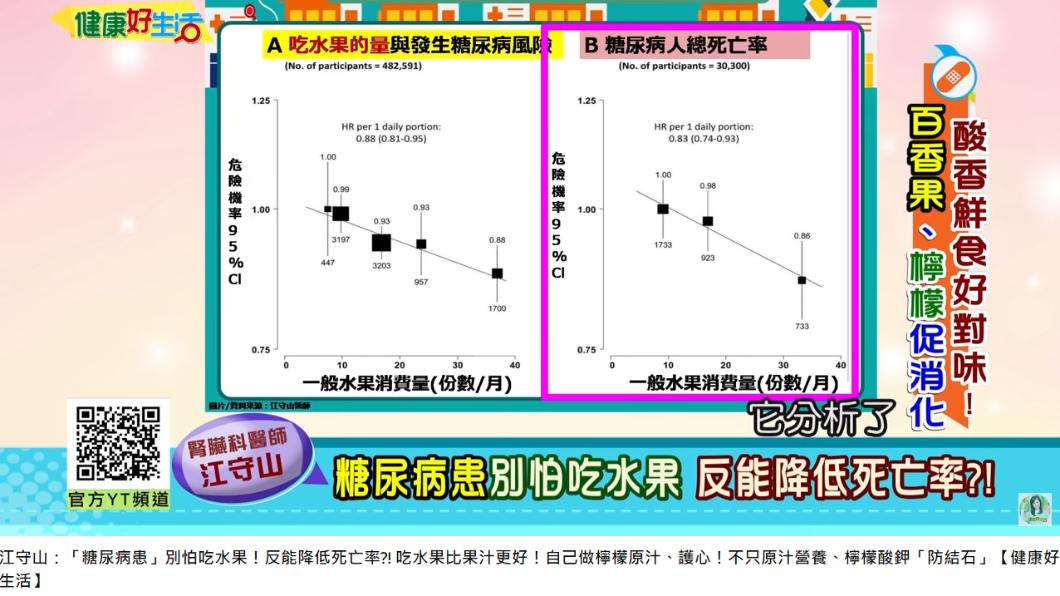 研究顯示吃水果不會增加糖尿病風險。(圖/翻攝自 年代MUCH台 健康好生活YouTube)