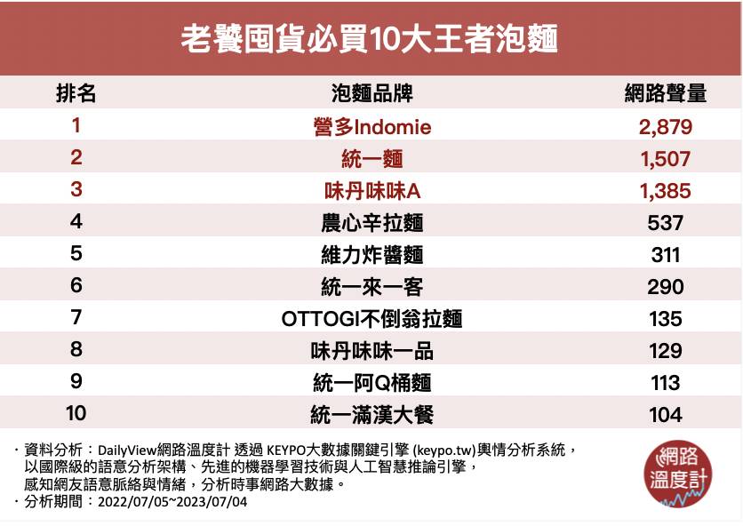 老饕囤貨必買10大王者泡麵。(圖/網路溫度計)