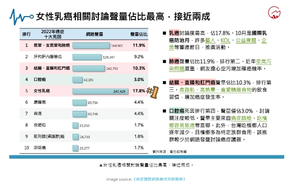 女性乳癌相關討論度最高。(圖/網路溫度計)