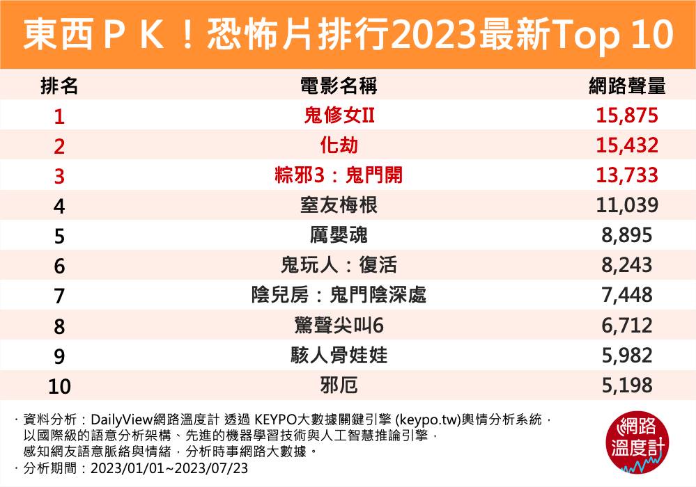2023最新TOP10恐怖片排行榜。(圖/網路溫度計)