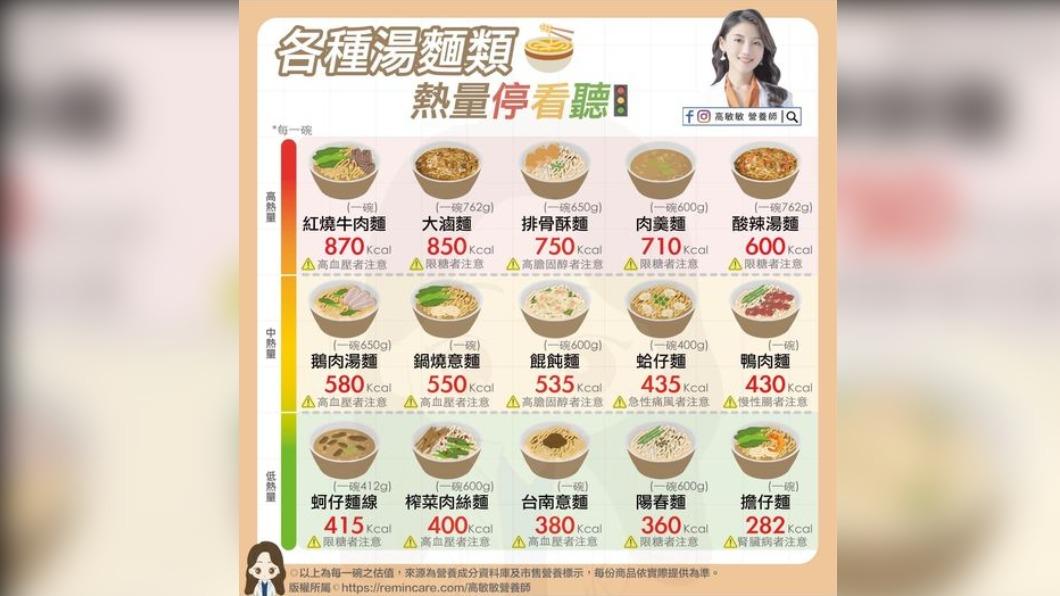 營養師分享湯麵類的熱量排行，其中「紅燒牛肉麵」熱量稱霸。（圖／翻攝自高敏敏營養師臉書）